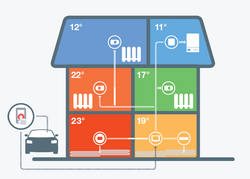 Honeywell Zoneregeling Voor Vloerverwarming En Radiatoren